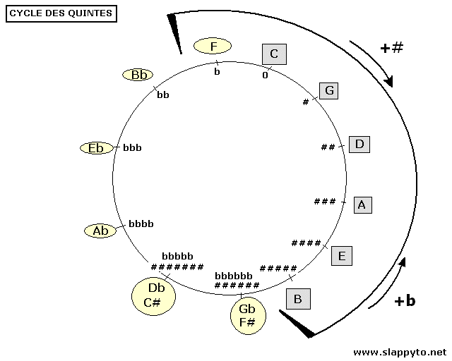 tonalit-d-un-morceau-cycle-des-quintes-slappyto